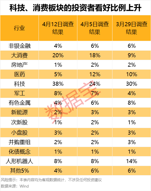 濫施關(guān)稅，后市關(guān)注什么？下周A股怎么走，投資者看好站上3300點  第4張