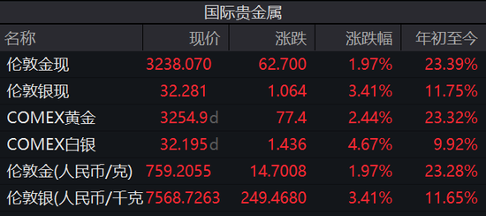 國際金價再創(chuàng)新高！高盛首提：4000美元  第1張