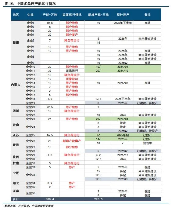 【建投晶硅】多晶硅周報(bào) | 中國需求驟降，PS宜空配  第6張