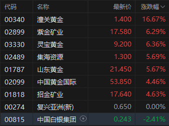 現(xiàn)貨黃金刷新歷史高位，黃金股拉升走強，潼關黃金漲超16%  第2張