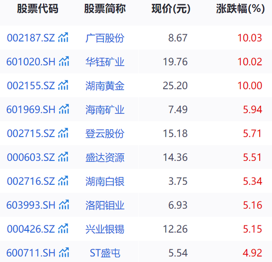 金價又創(chuàng)新高，黃金股全線走強(qiáng)！高盛上調(diào)目標(biāo)價到3700美元  第4張