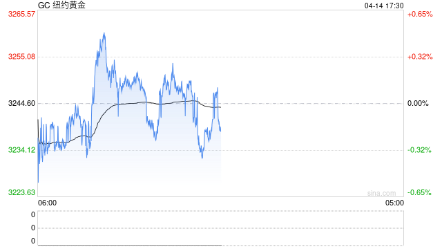 期市晨昏線4.14（晚）：黃金再創(chuàng)新高！白銀能否補(bǔ)漲？  第2張