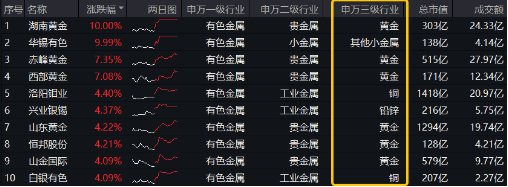 火力全開！“關(guān)稅+避險”雙引擎驅(qū)動，COMEX黃金再刷上市新高！有色龍頭ETF（159876）最高飆升3.26%  第1張