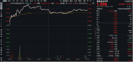 火力全開！“關(guān)稅+避險”雙引擎驅(qū)動，COMEX黃金再刷上市新高！有色龍頭ETF（159876）最高飆升3.26%  第2張