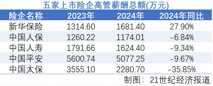 2024上市險(xiǎn)企薪酬透視：凈利潤(rùn)大增下，高管薪酬為何遭遇“六連降”  第1張