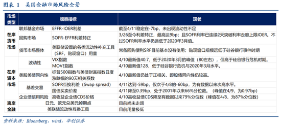 張瑜：暗流涌動——美國金融市場風(fēng)險(xiǎn)全景掃描  第2張