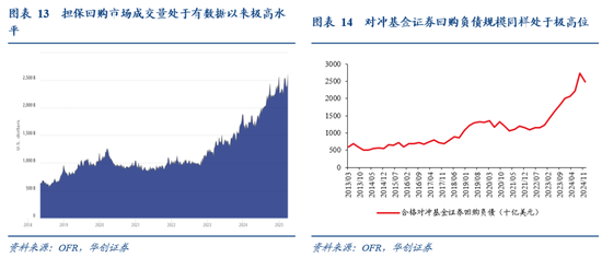 張瑜：暗流涌動——美國金融市場風(fēng)險(xiǎn)全景掃描  第13張