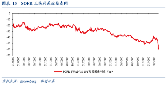 張瑜：暗流涌動——美國金融市場風(fēng)險(xiǎn)全景掃描  第14張