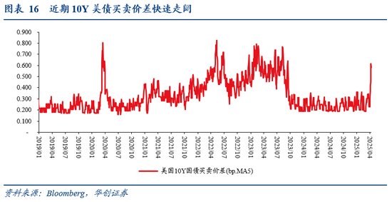 張瑜：暗流涌動——美國金融市場風(fēng)險(xiǎn)全景掃描  第15張