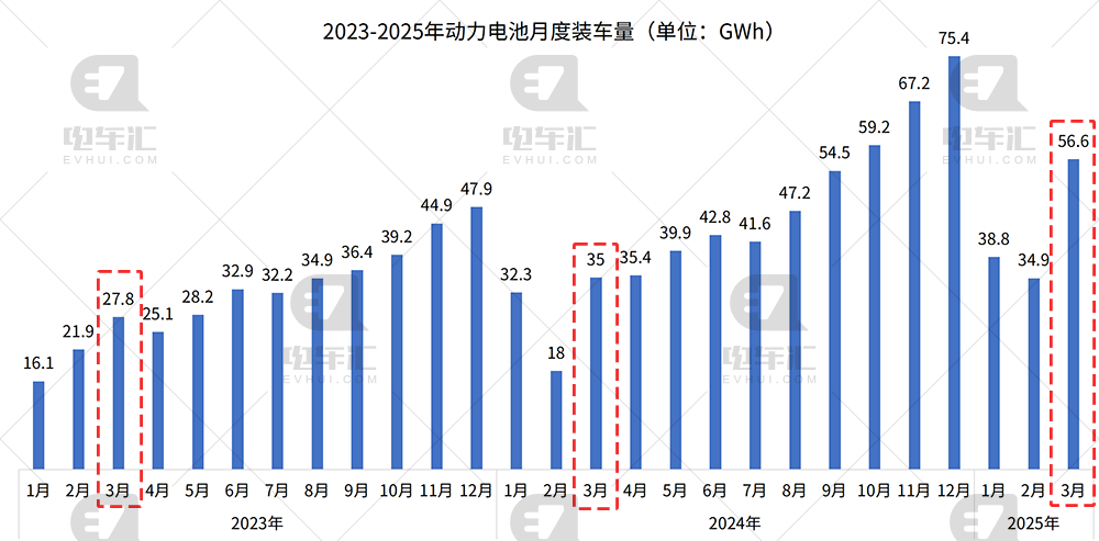 3月電池裝車量：寧德時(shí)代23.84GWh、比亞迪13.79GWh、中創(chuàng)新航2.9GWh  第1張