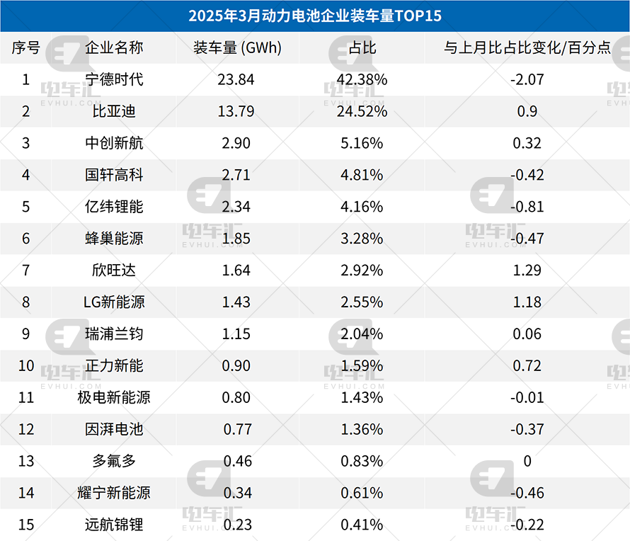 3月電池裝車量：寧德時(shí)代23.84GWh、比亞迪13.79GWh、中創(chuàng)新航2.9GWh  第2張