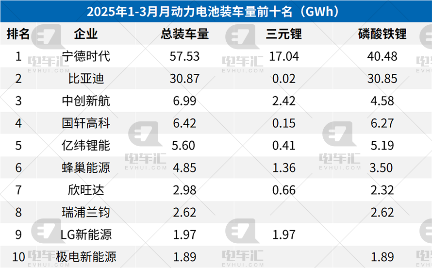 3月電池裝車量：寧德時(shí)代23.84GWh、比亞迪13.79GWh、中創(chuàng)新航2.9GWh  第3張