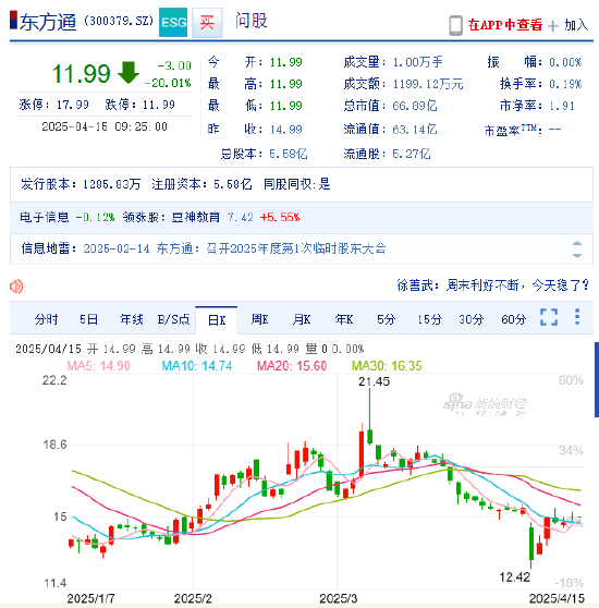 信披違規(guī)被立案 東方通競價20CM跌停！受損股民可索賠  第1張