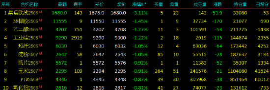 開盤|國內(nèi)期貨主力合約漲跌不一 集運歐線跌超3%  第4張