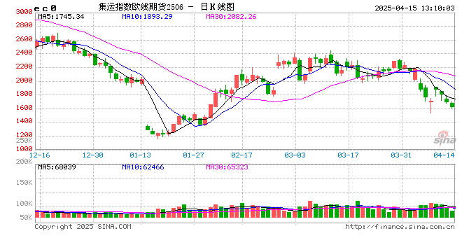 午評(píng)：集運(yùn)指數(shù)跌超6% 燃料油漲超2%  第2張
