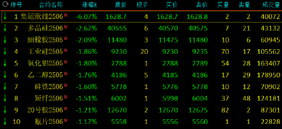午評(píng)：集運(yùn)指數(shù)跌超6% 燃料油漲超2%  第3張