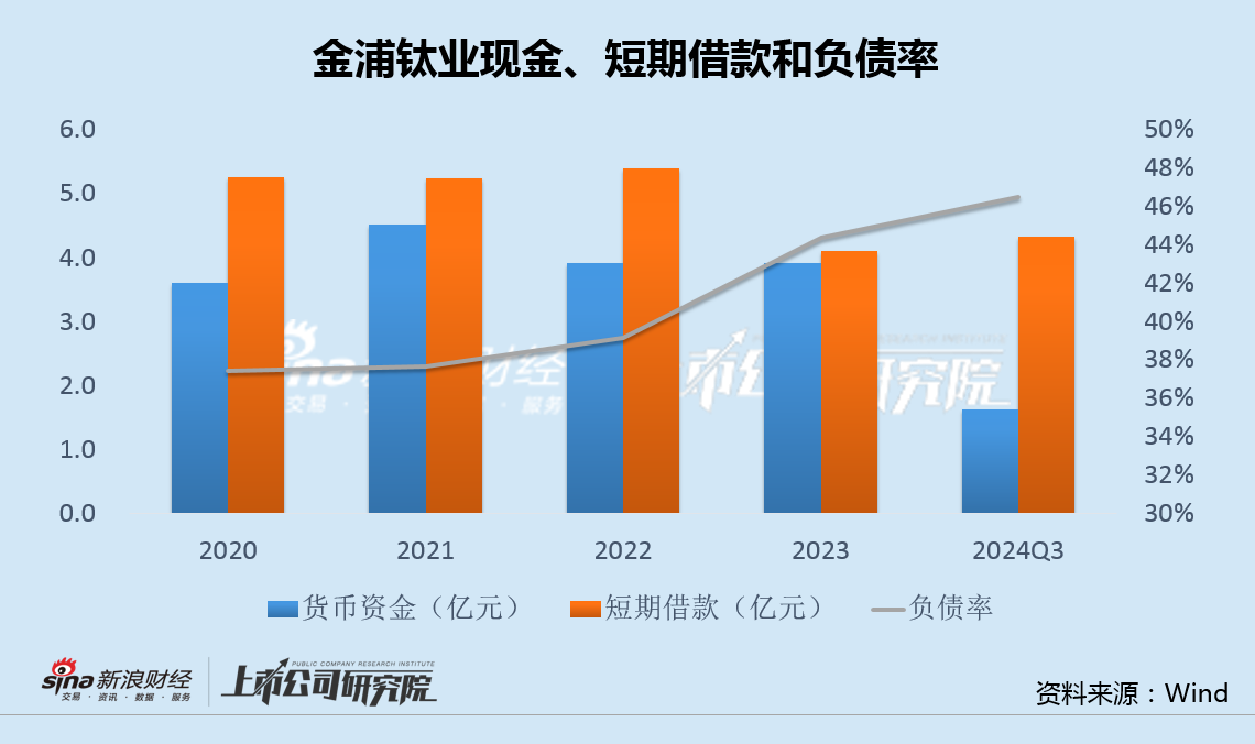 金浦鈦業(yè)20萬噸磷酸鐵項(xiàng)目夭折 百億投資規(guī)劃轉(zhuǎn)型鋰電終成泡影  第3張