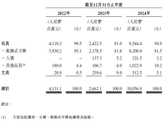 卡游，2024年收入逾100億，遞交IPO招股書，擬赴香港上市  第4張