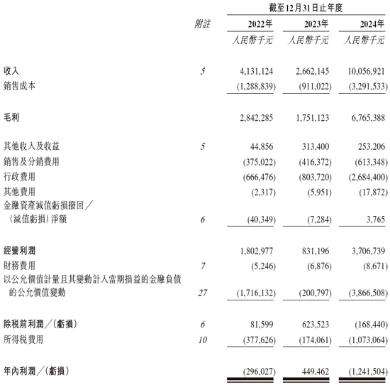 卡游，2024年收入逾100億，遞交IPO招股書，擬赴香港上市  第7張