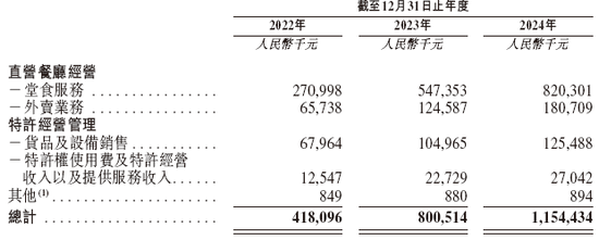 遇見小面，遞交IPO招股書，擬赴香港上市  第4張