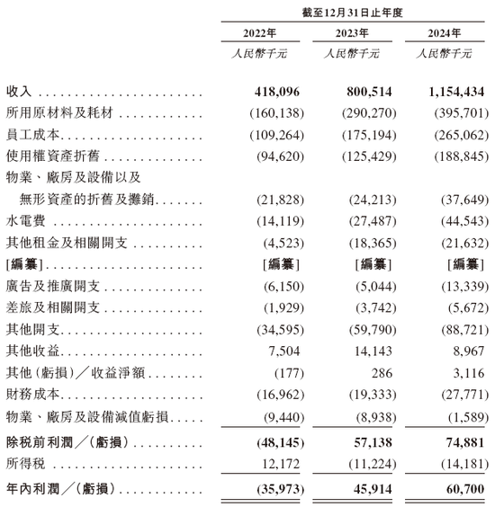 遇見小面，遞交IPO招股書，擬赴香港上市  第7張