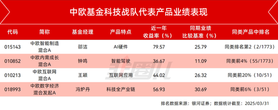 四千字長文，硬核拆解中歐基金科技戰(zhàn)隊一季報！  第2張