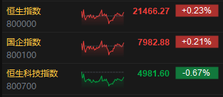 收評(píng)：港股恒指漲0.23% 科指跌0.67% 消費(fèi)股漲幅居前  第3張