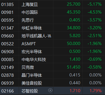 收評(píng)：港股恒指漲0.23% 科指跌0.67% 消費(fèi)股漲幅居前  第5張