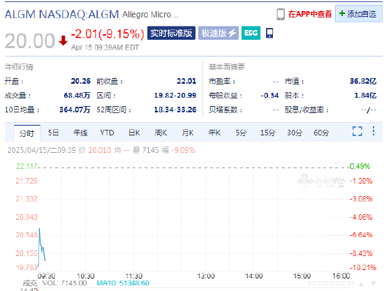 Allegro大跌9.2%安森美半導(dǎo)體撤回70億美元收購(gòu)要約  第1張