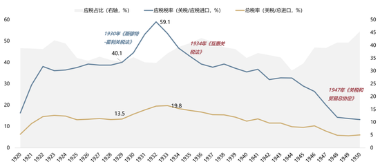 【廣發(fā)策略】1930年貿(mào)易戰(zhàn)之殤  第1張