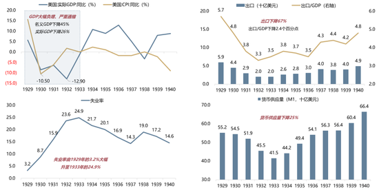 【廣發(fā)策略】1930年貿(mào)易戰(zhàn)之殤  第3張