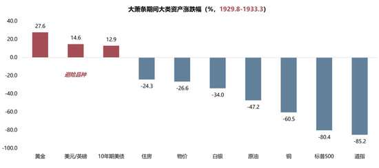 【廣發(fā)策略】1930年貿(mào)易戰(zhàn)之殤  第4張