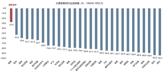 【廣發(fā)策略】1930年貿(mào)易戰(zhàn)之殤  第5張