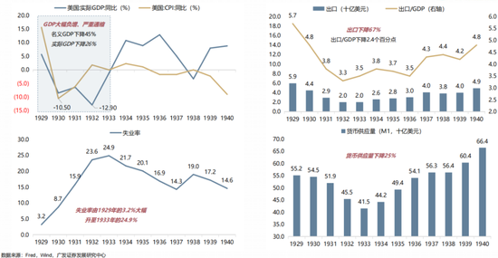 【廣發(fā)策略】1930年貿(mào)易戰(zhàn)之殤  第12張