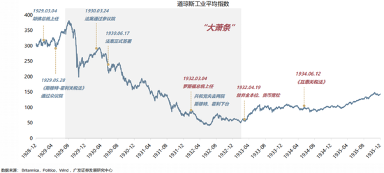 【廣發(fā)策略】1930年貿(mào)易戰(zhàn)之殤  第14張