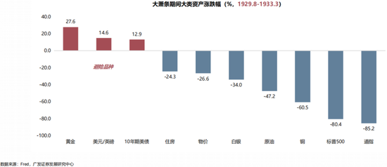 【廣發(fā)策略】1930年貿(mào)易戰(zhàn)之殤  第15張