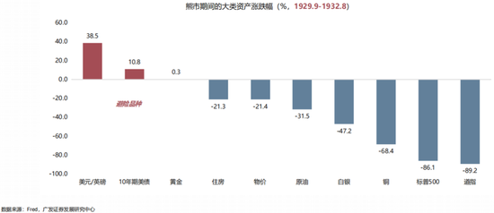【廣發(fā)策略】1930年貿(mào)易戰(zhàn)之殤  第17張