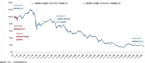 【廣發(fā)策略】1930年貿(mào)易戰(zhàn)之殤  第19張