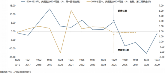 【廣發(fā)策略】1930年貿(mào)易戰(zhàn)之殤  第20張