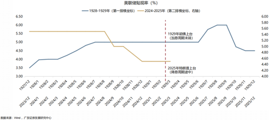 【廣發(fā)策略】1930年貿(mào)易戰(zhàn)之殤  第21張