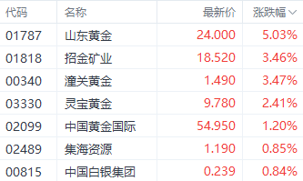 黃金突破3270美元創(chuàng)歷史新高 山東黃金漲超5%領跑相關個股  第1張