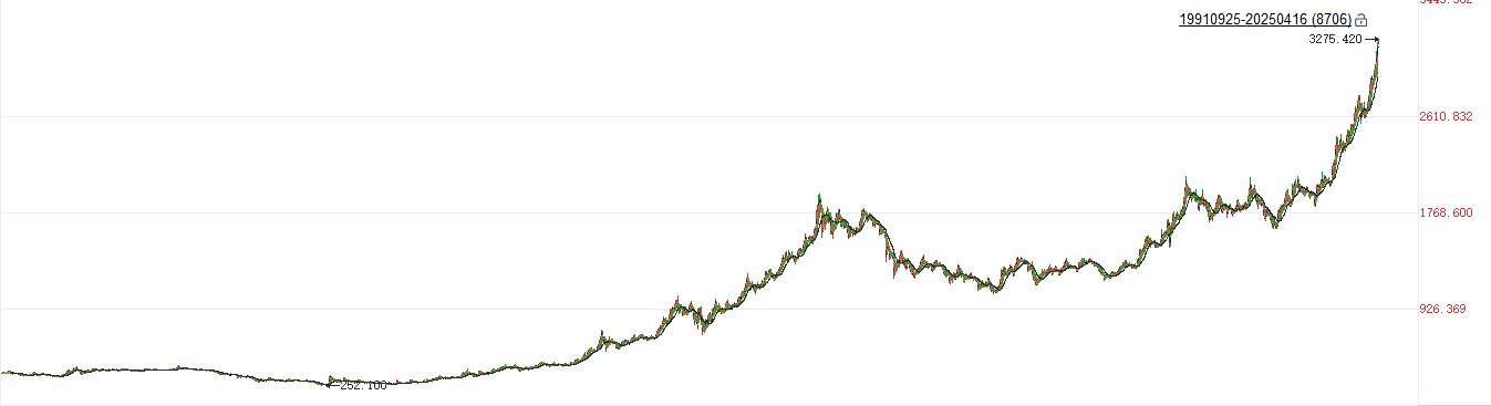 黃金突破3270美元創(chuàng)歷史新高 山東黃金漲超5%領跑相關個股  第2張