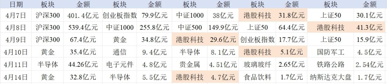 南向創(chuàng)新高、融資買ETF，資金瘋狂“掃貨”港股  第1張