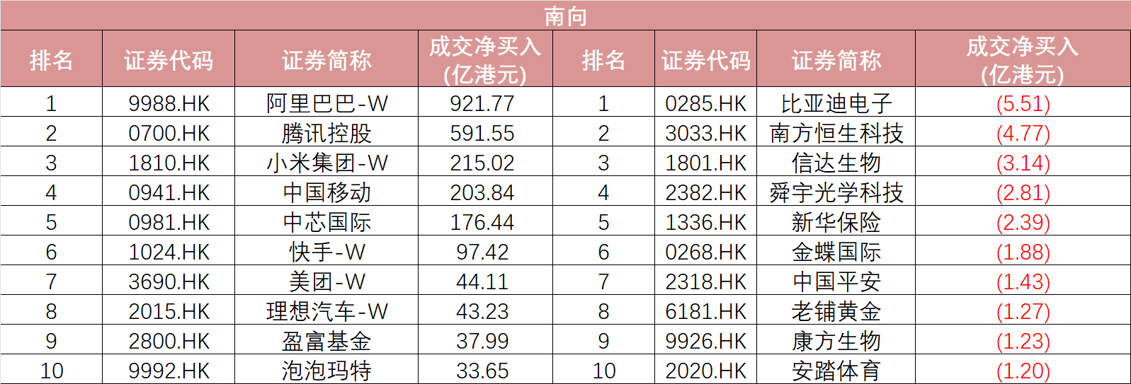 南向創(chuàng)新高、融資買ETF，資金瘋狂“掃貨”港股  第2張