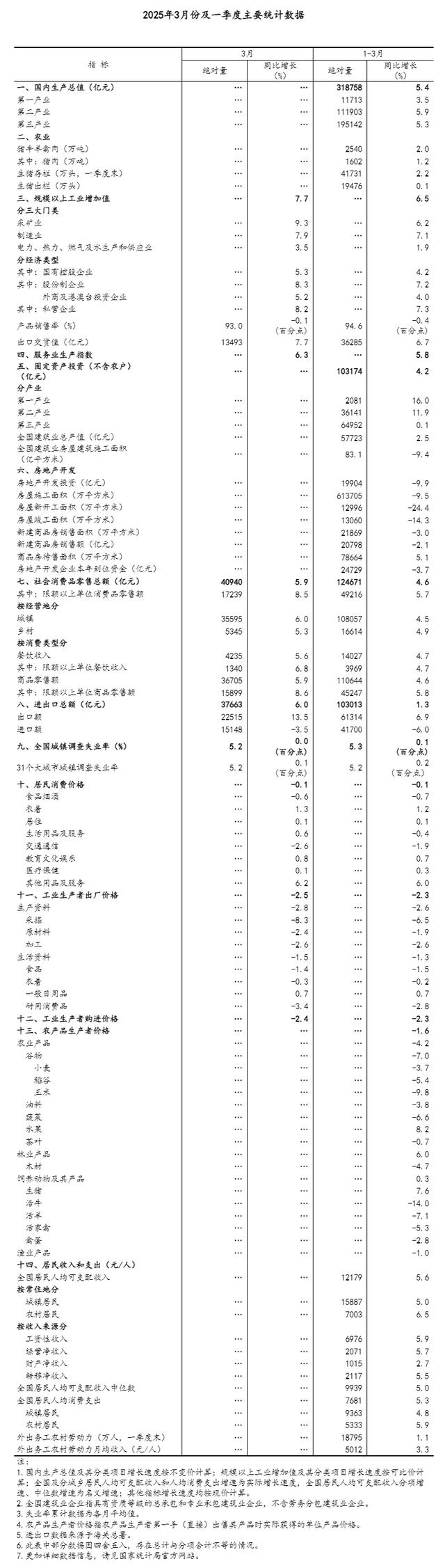 國(guó)家統(tǒng)計(jì)局：一季度國(guó)民經(jīng)濟(jì)開(kāi)局良好  第2張