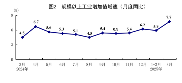 國(guó)家統(tǒng)計(jì)局：一季度國(guó)民經(jīng)濟(jì)開(kāi)局良好  第4張