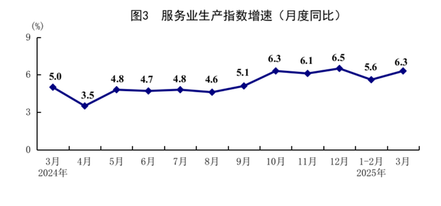 國(guó)家統(tǒng)計(jì)局：一季度國(guó)民經(jīng)濟(jì)開(kāi)局良好  第5張