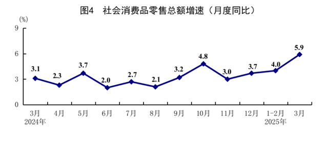國(guó)家統(tǒng)計(jì)局：一季度國(guó)民經(jīng)濟(jì)開(kāi)局良好  第6張