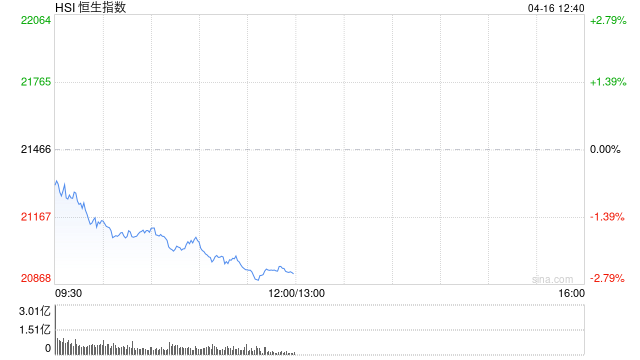 午評：港股恒指跌2.53% 科指跌4.53% 汽車股多數(shù)下挫  第2張