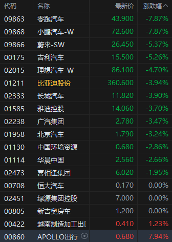 午評：港股恒指跌2.53% 科指跌4.53% 汽車股多數(shù)下挫  第4張